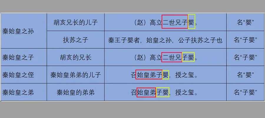 秦三世子嬰身世之謎！他到底是秦始皇之弟、兒子、侄子還是孫子？