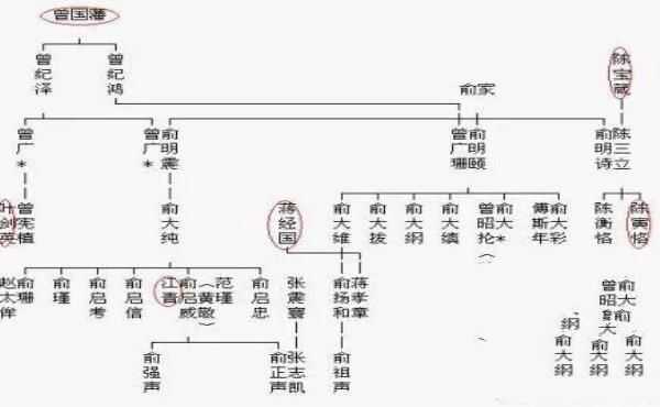 曾國藩的后人怎么樣了？很多名字，你肯定聽說過！