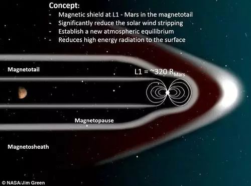科學家計劃在火星周圍建造人工磁性防護罩，使火星再度宜居